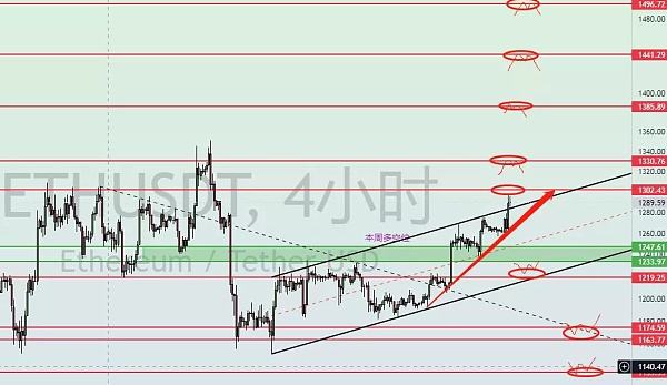 
      擒牛社区-托尼：1.9以太坊本周行情分析参考点位