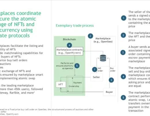 
      万物的数字孪生——代币化资产如何改变（数字）世界不可替代代币 (NFT) 如何改变世界？什么是 NFT？NFT 如何运作？谁应该关心 NFT？采用深入探讨：NFT 和身份您需要采取哪些步骤才能开始？