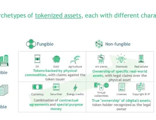 
      万物的数字孪生——代币化资产如何改变（数字）世界不可替代代币 (NFT) 如何改变世界？什么是 NFT？NFT 如何运作？谁应该关心 NFT？采用深入探讨：NFT 和身份您需要采取哪些步骤才能开始？