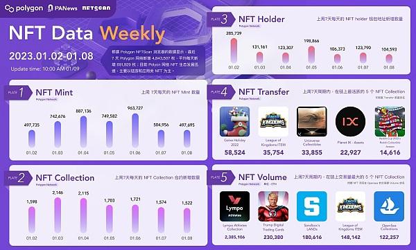 
      Polygon 生态周报（1.2-1.8）
