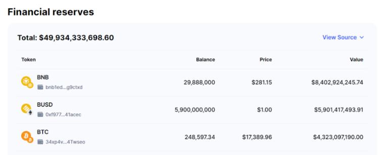 
      分析称 在不到两个月的时间里 Binance流出的资产中有25%被移除