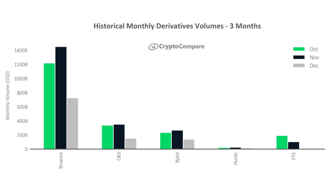 
      报告：去年12月加密现货交易量创3年新低 交易所集中度创历史新高
