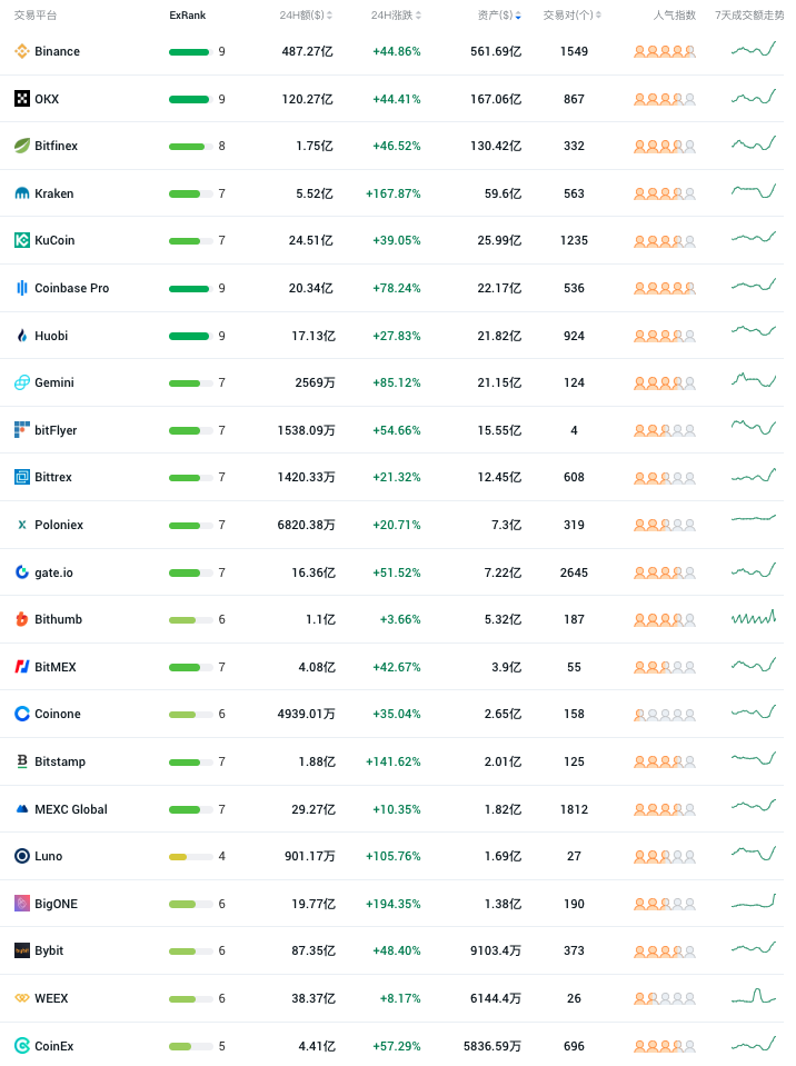 
      报告：去年12月加密现货交易量创3年新低 交易所集中度创历史新高