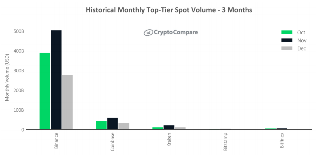 
      报告：去年12月加密现货交易量创3年新低 交易所集中度创历史新高
