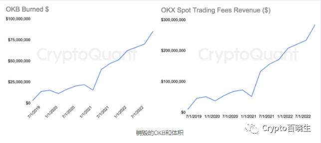 
      Binance 的年收入在过去 2 年增长了 10 倍  而同比 OKX 增长了 4 倍