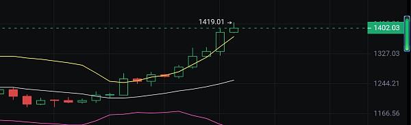 
      金辉：太给力了  ETH多单布局止盈100个点 获利1.2万U
