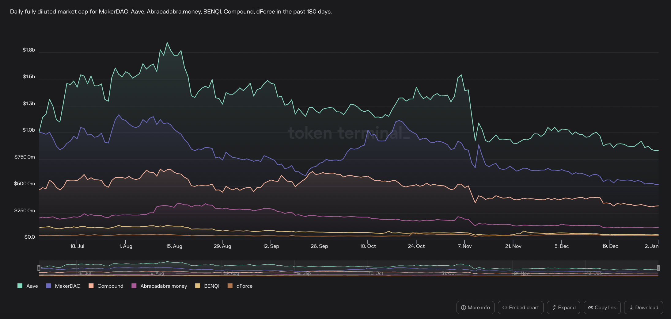 
      DEFI领域创收Top项目简析