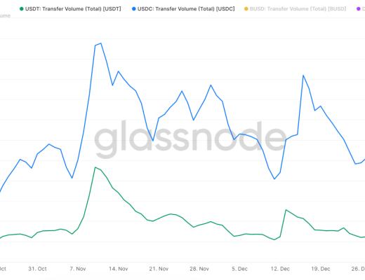 
      受FTX崩溃影响 USDC转帐量达到USDT的5倍