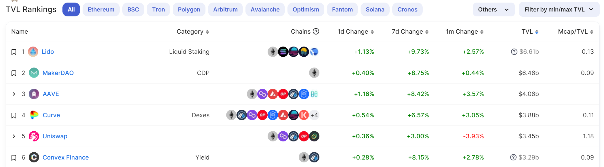 
      DEFI领域创收Top项目简析