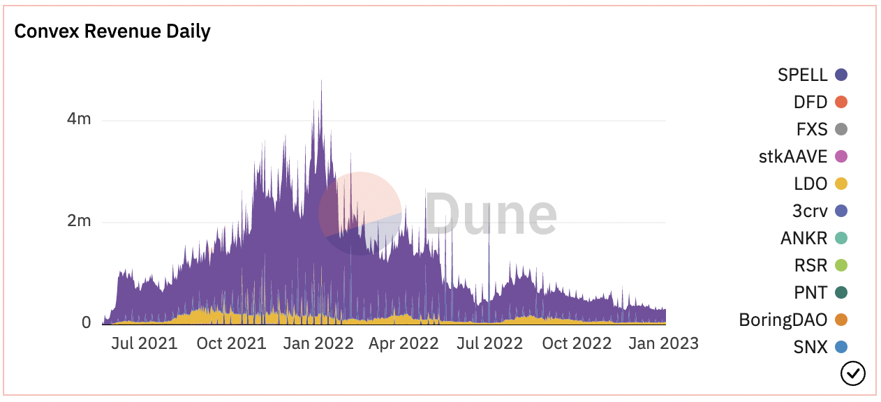 
      DEFI领域创收Top项目简析