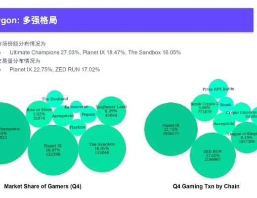 
      2022Q4 GameFi行业报告