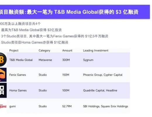 
      2022Q4 GameFi行业报告