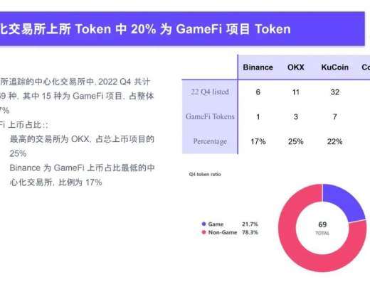 
      2022Q4 GameFi行业报告