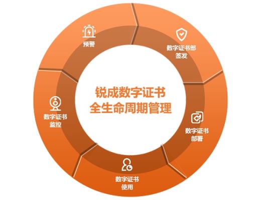 
      锐成UCM系统解决数字证书管理大难题