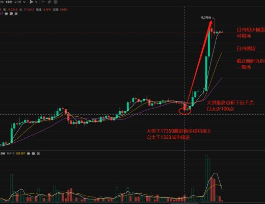 
      币世界余勋1.12解读 大饼斩获千点 以太百点 日内继续短线激进做多 情绪短期不会殆尽