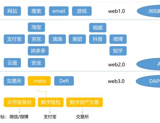 
      重磅：Web3.0的未来暨.Meta元宇宙发布会1月16日线上启动