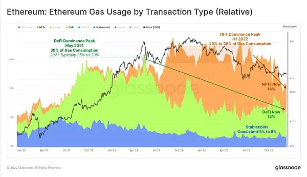 
      WebX数据丨2022年以太坊生态数据剖析