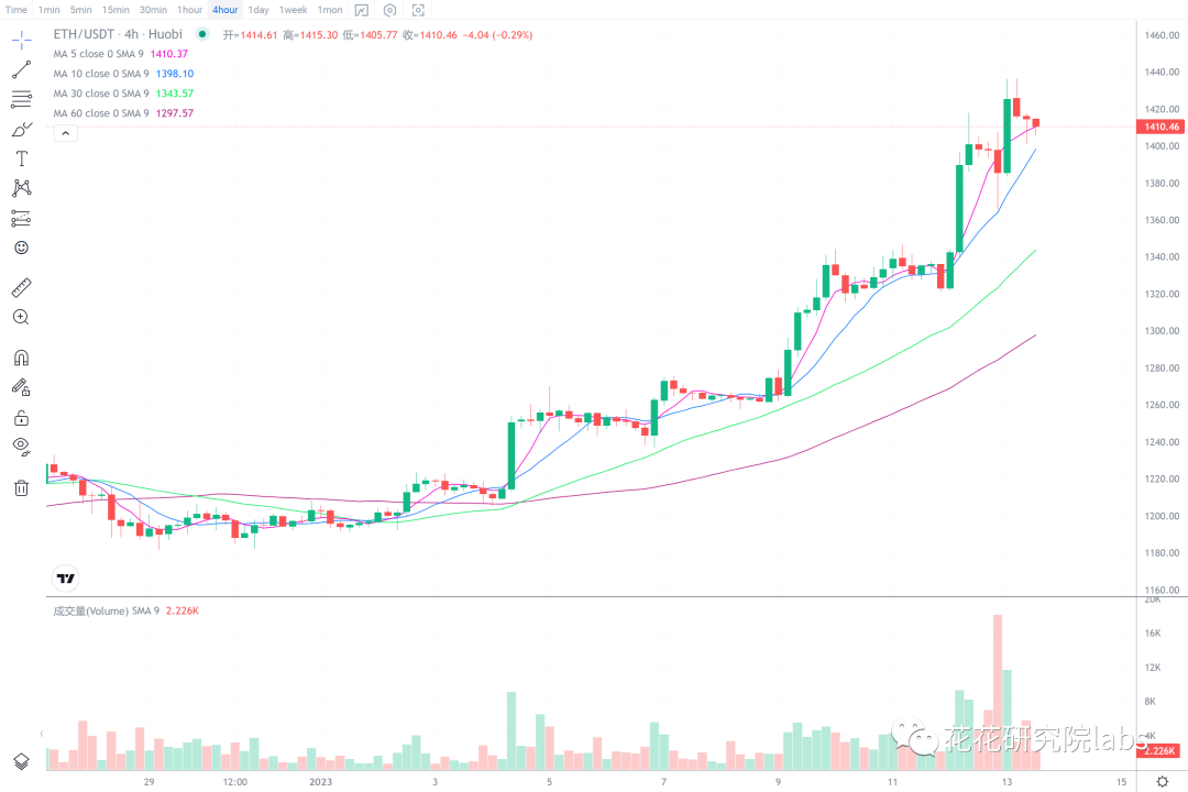
      比特持续上涨 后续行情如何看待