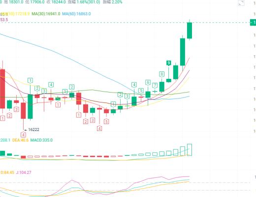 
      币圈赵老哥：1.12比特币以太坊行情分析 比特币反弹上线 防范影线回落