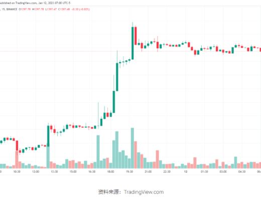 以太坊创下 9 周新高 领跑前 10 大加密货币