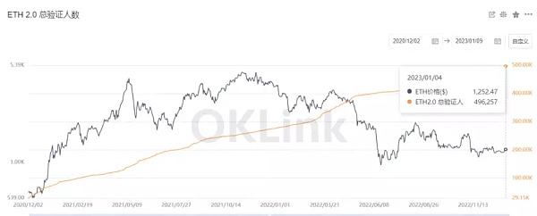 
      WebX数据丨2022年以太坊生态数据剖析