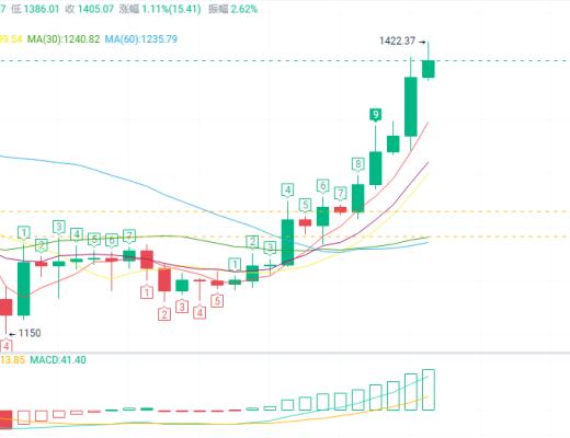 
      币圈赵老哥：1.12比特币以太坊行情分析 比特币反弹上线 防范影线回落