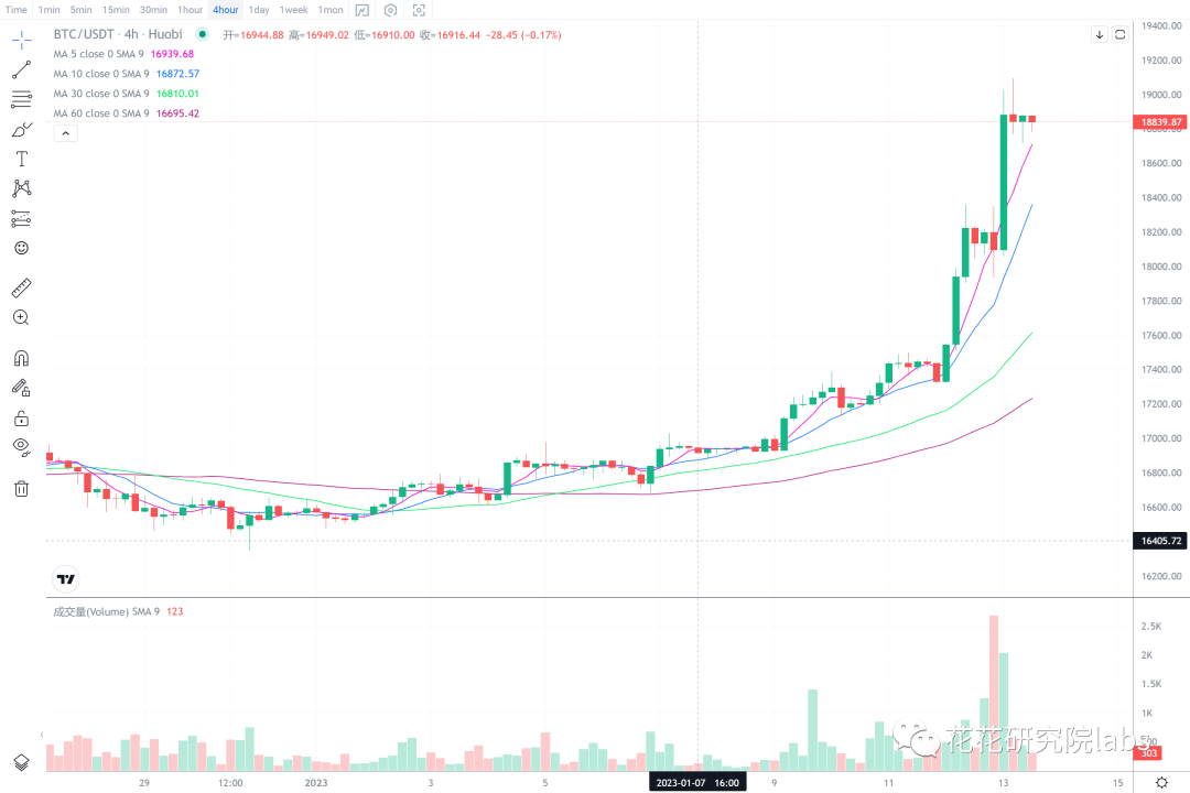 
      比特持续上涨 后续行情如何看待