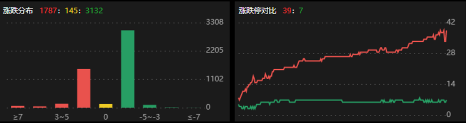 
      年前行情A股分歧、警惕大盘风险、为何要看好四方股份？
