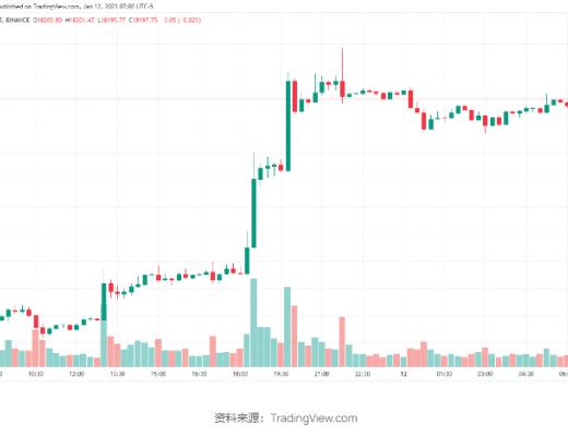 以太坊创下 9 周新高 领跑前 10 大加密货币