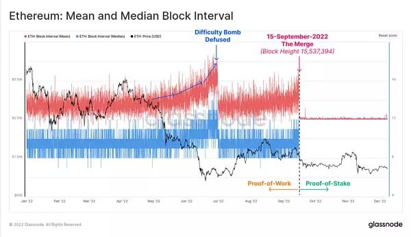 
      WebX数据丨2022年以太坊生态数据剖析
