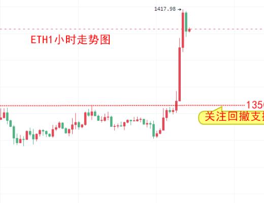 
      楚悦辰：1.12比特币ETH向上突破晚间关注通胀数据