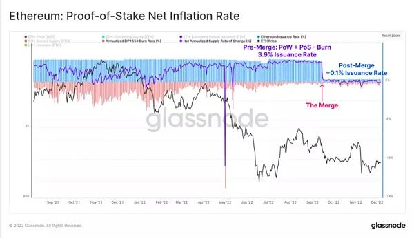 
      WebX数据丨2022年以太坊生态数据剖析