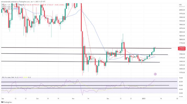 
      比特币以太坊技术分析    比特币创下 3 周新高