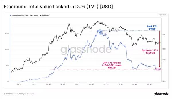 
      WebX数据丨2022年以太坊生态数据剖析