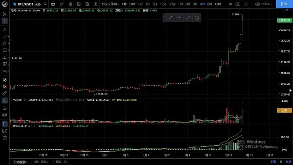 1.14行情蓄力拉升波动较大 牛市是否回归?
