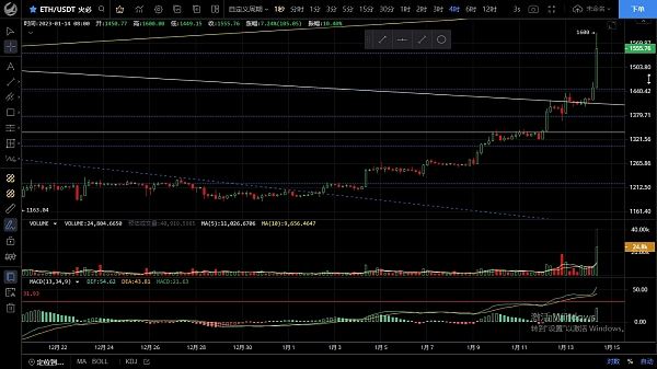 1.14行情蓄力拉升波动较大 牛市是否回归?
