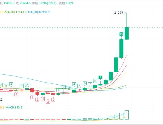 
      币圈赵老哥：1.14比特币行情 利好局面再度加强