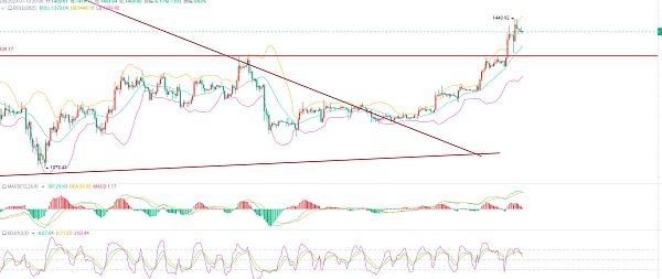 
      币谨言：1.13以太坊比特币晚间行情分析