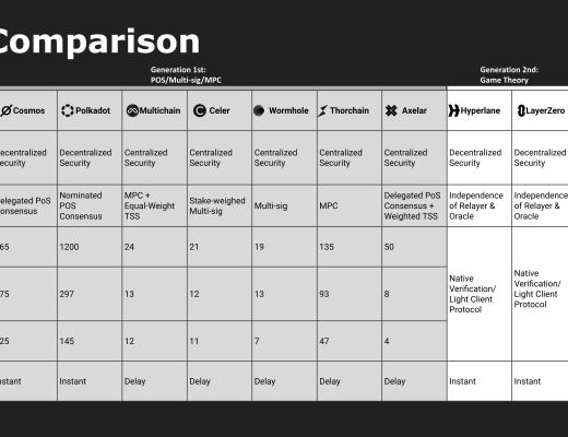 
      一文了解Way Network：采用零知识证明技术构建无信任假设的跨链协议