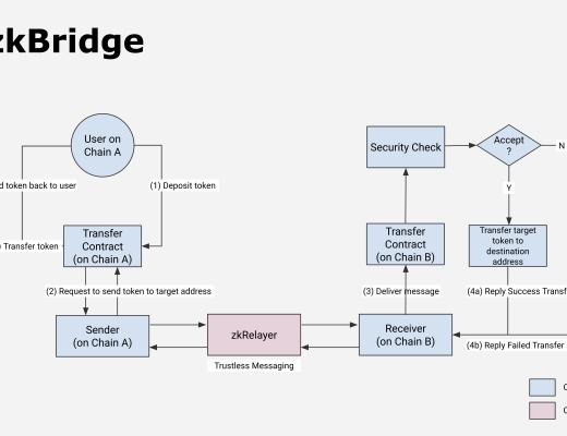 
      一文了解Way Network：采用零知识证明技术构建无信任假设的跨链协议