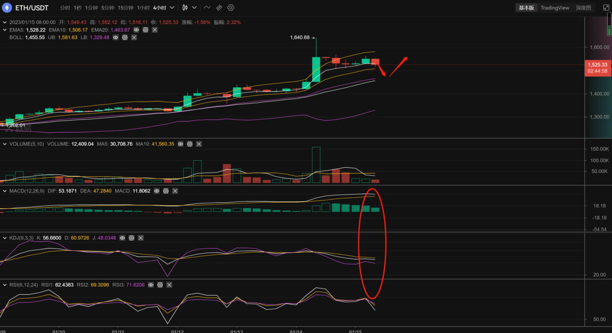 
      长路说币：1.15以太坊行情分析及操作策略推送