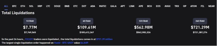 
      比特币在周末涨势中触及 2.1 万美元  清算 7 亿美元