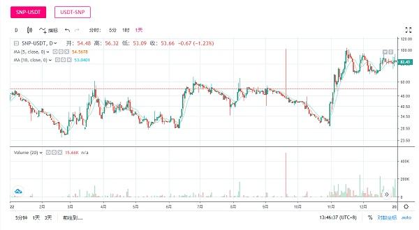 
      2022逆势而起2023未来可期 SNP 2022年度涨幅85.1%