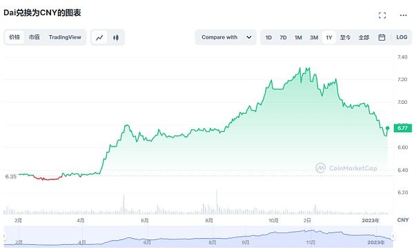 
      2022逆势而起2023未来可期 SNP 2022年度涨幅85.1%