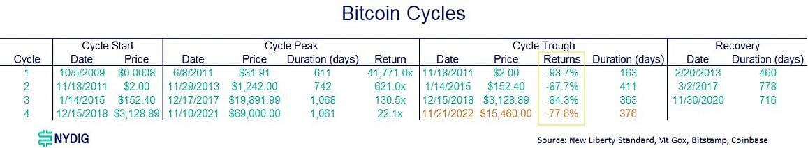 
      如何看待这波4000美元级别反弹？创伤修复or牛市启动？