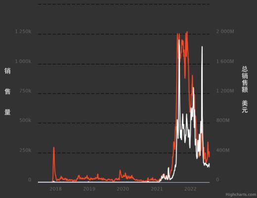 
      下一代 NFT：动态 NFT