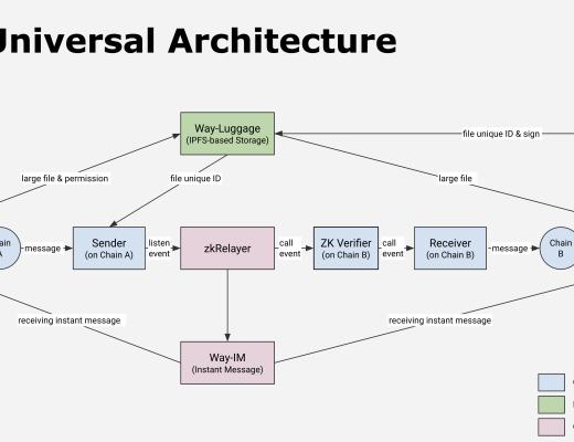 
      为什么要使用零知识证明来开发跨链协议？