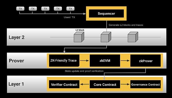 
      为什么 Aptos/Sui 终将拥抱 zkEVM-based zkRollup？