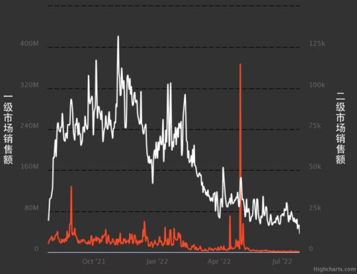 
      下一代 NFT：动态 NFT