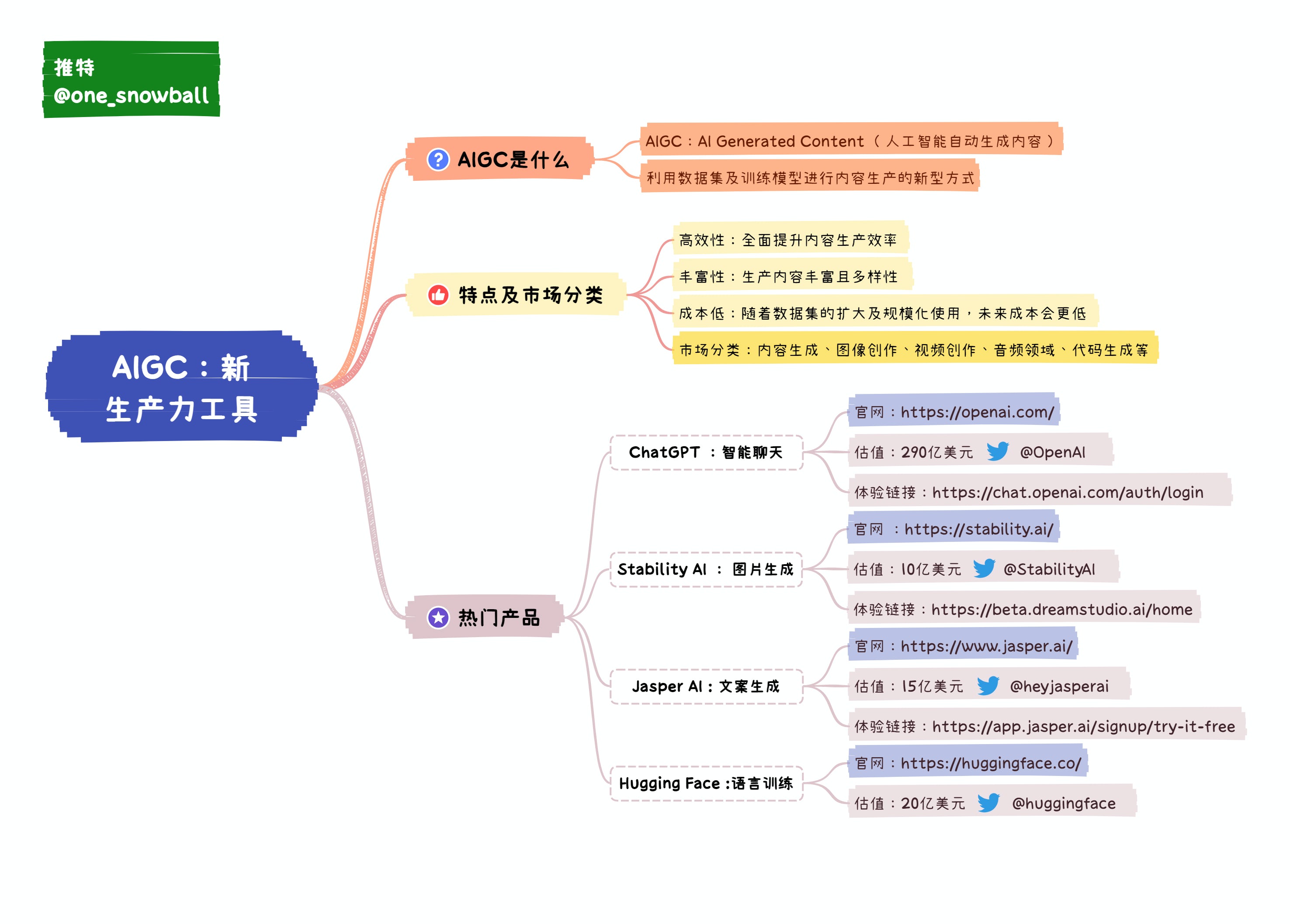 
      AIGC：新生产力工具